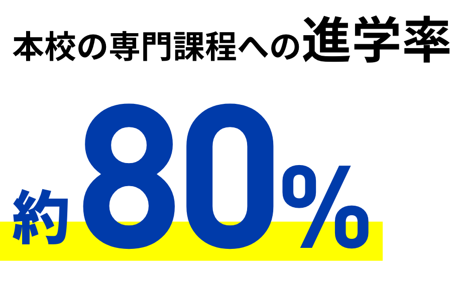 本校の専門課程への進学率約80％