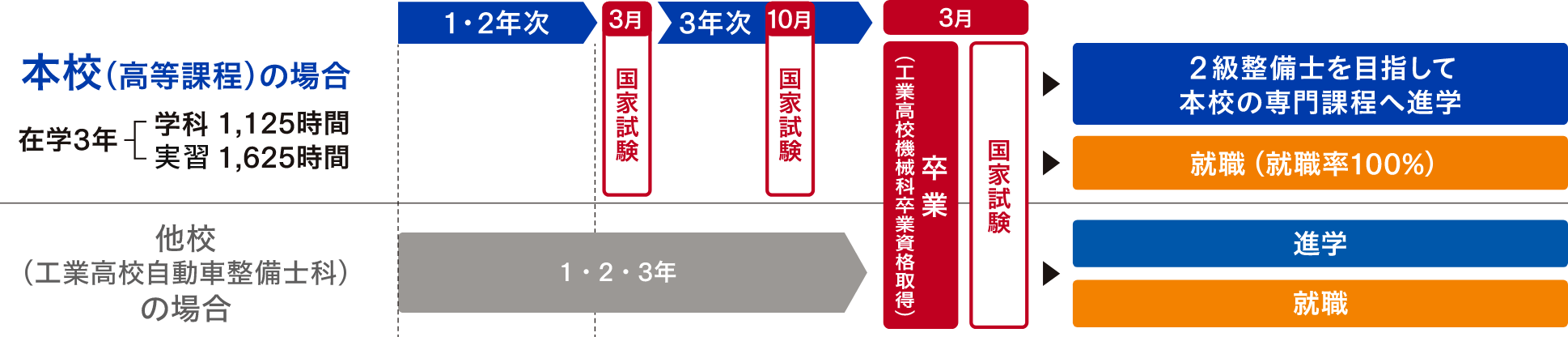 3級自動車整備士取得までの道のり