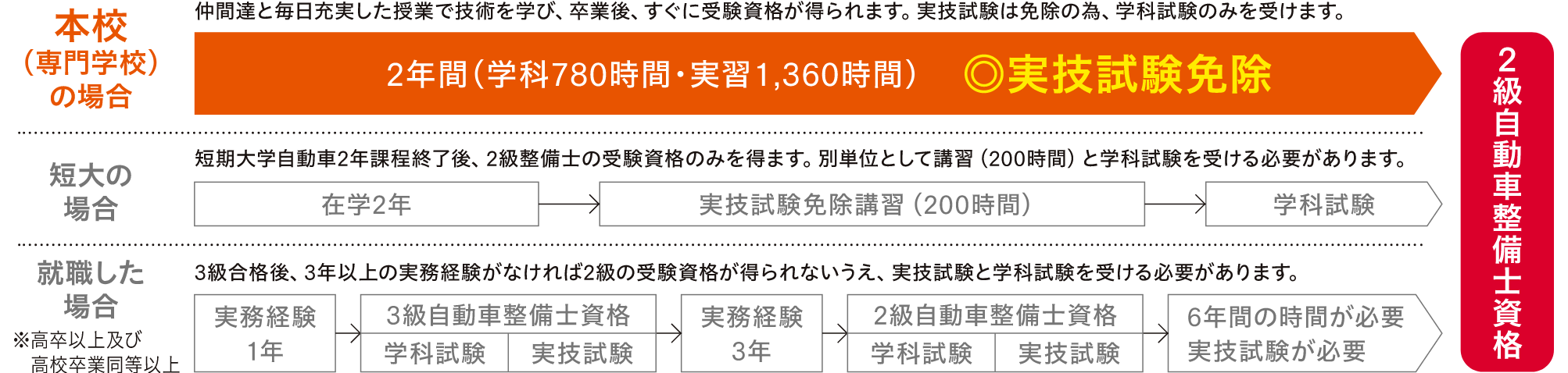 2級自動車整備士取得までの道のり